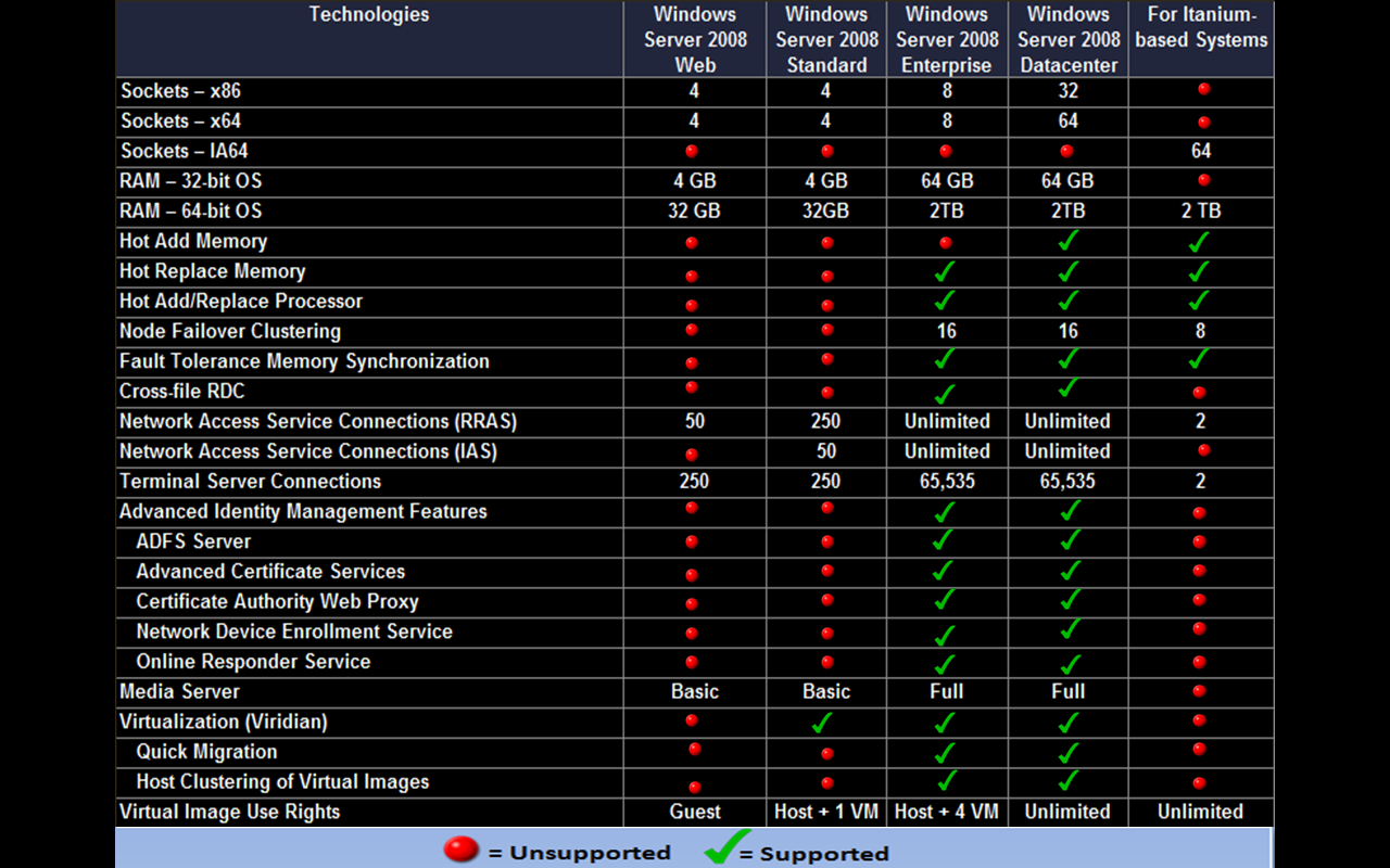 Windows 2008 Server Editions Comparison Chart